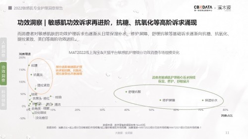 从敏感肌适用到全肤质敏感肌护理，精细化护肤成美妆消费新趋势 | CBNData报告