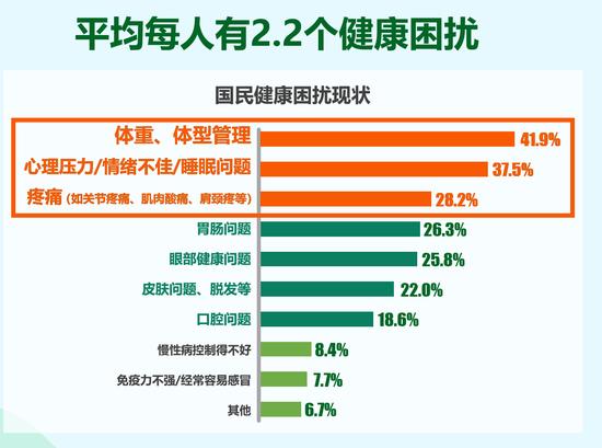 《国民健康生活方式洞察及干预研究报告》发布 深度把脉都市人群健康生活