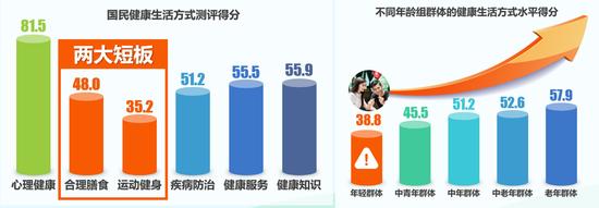 《国民健康生活方式洞察及干预研究报告》发布 深度把脉都市人群健康生活