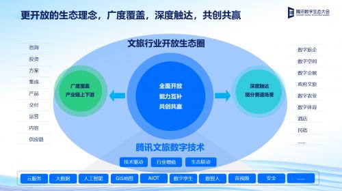 腾讯文旅发布六大维度升级，全面助力行业迈向数实融合新阶段