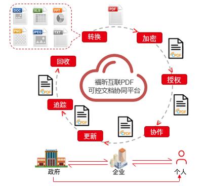赋能设计制造一体化，福昕助力制造行业数字化升级转型