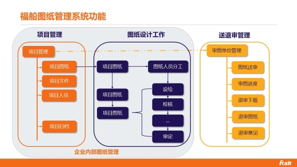 赋能设计制造一体化，福昕助力制造行业数字化升级转型