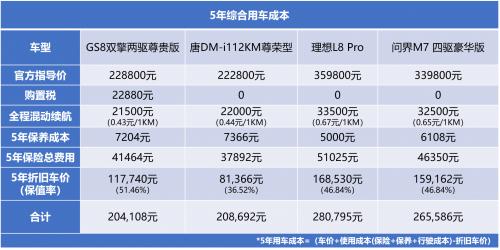 养车成本比拼！GS8/唐DMi/理想L8/问界M7谁更省？