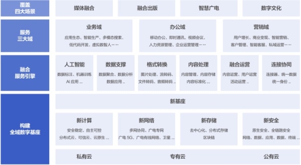 《2022腾讯云传媒行业数字化白皮书》发布，“全域数字新基座”支撑传媒产业全面升级