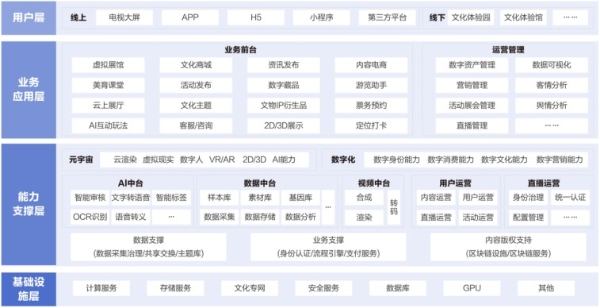 《2022腾讯云传媒行业数字化白皮书》发布，“全域数字新基座”支撑传媒产业全面升级
