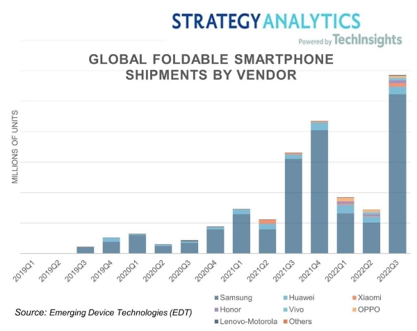 Galaxy Z Fold4表现出色 三星领航全球折叠屏手机市场