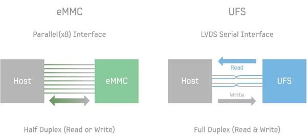 UFS 4.0发布到普及用时一个季度 它为何如此吸引手机？