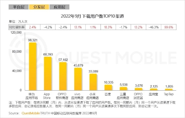 用户红利终结，应用分发如何实现“全链路加速增长”？