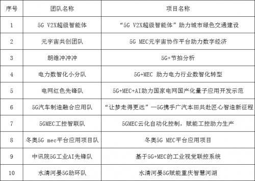 ECDC 2022 “5G MEC”赛道决赛 暨2022中国联通5G MEC高峰论坛在线上成功举办