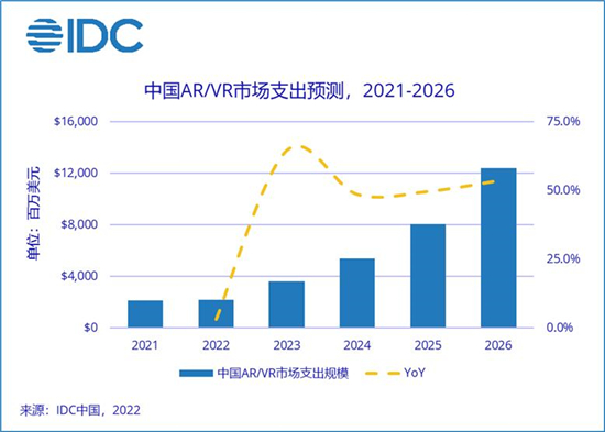  IDC称中国AR/VR领涨全球，联想集团全链路领跑产业元宇宙