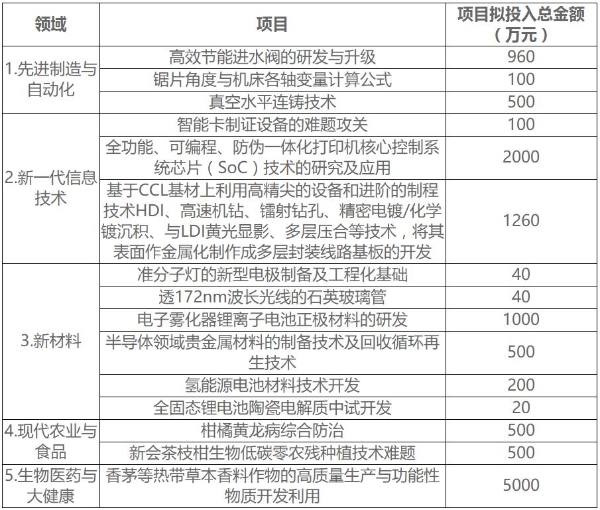  总投入超1亿元！江门15个揭榜创新赛项目需求面向全国发榜