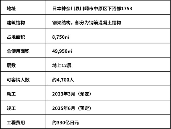  NEC将在东京附近建立一个全球创新基地