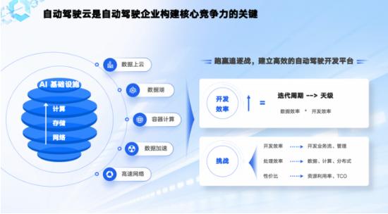  百度发布AI大底座，在自动驾驶、生命科学领域实现技术创新