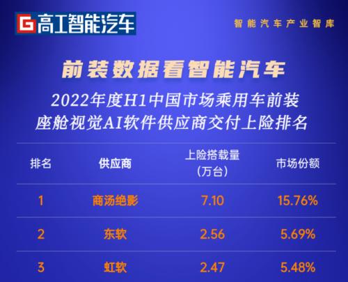 商汤科技领跑2022年AI软件市场，多个领域蝉联市场第一