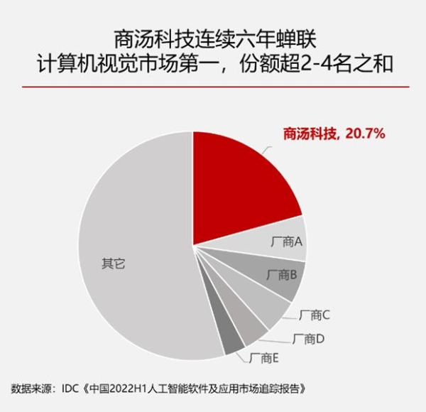 商汤科技领跑2022年AI软件市场，多个领域蝉联市场第一