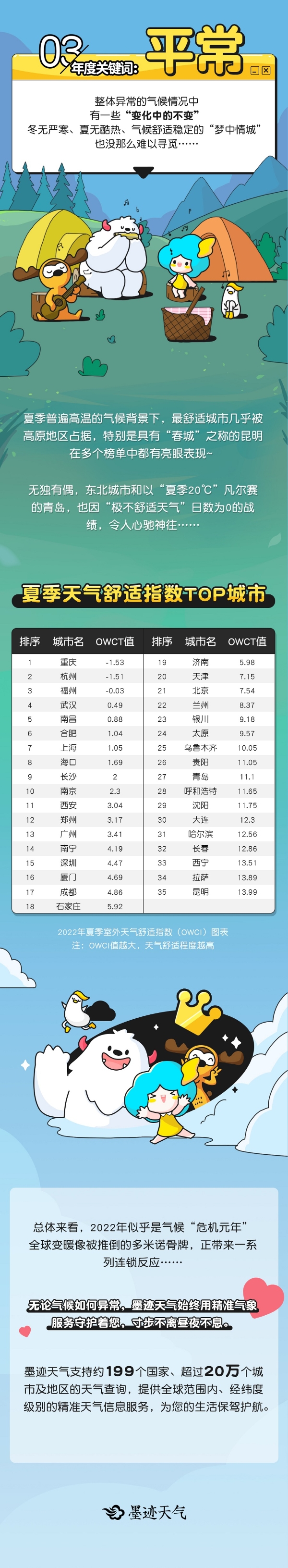 墨迹天气发布2022年度气象报告：气候较为异常的一年