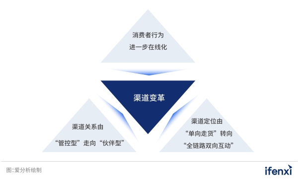  交易赋能，数字化助力渠道模式新升级 | 爱分析报告