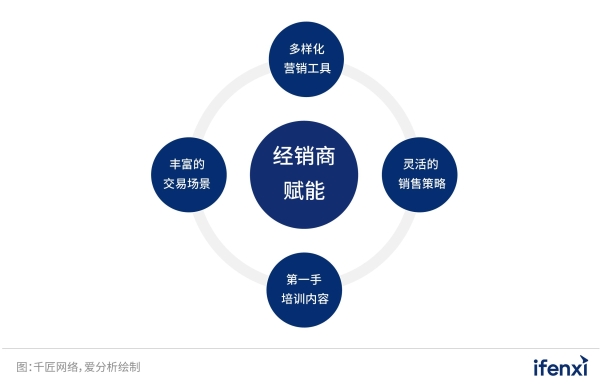  交易赋能，数字化助力渠道模式新升级 | 爱分析报告