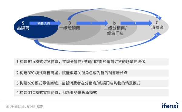  交易赋能，数字化助力渠道模式新升级 | 爱分析报告