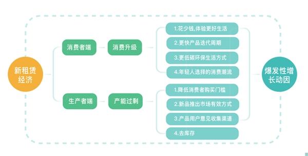 人人租 | 人人租等新租赁平台迅速崛起，何谓“新租赁”？