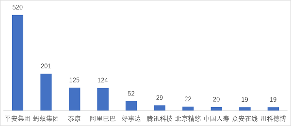 近5年全球新增19万件金融科技专利 平安集团等中国企业优势明显