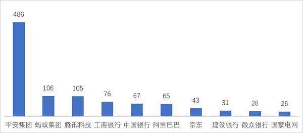 近5年全球新增19万件金融科技专利 平安集团等中国企业优势明显