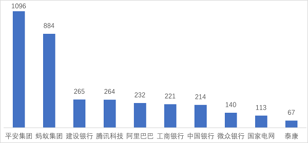 近5年全球新增19万件金融科技专利 平安集团等中国企业优势明显