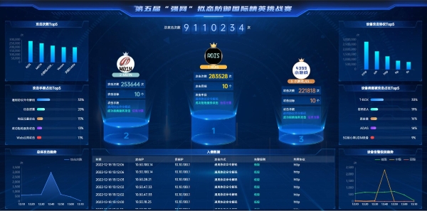 第五届“强网”拟态防御国际精英挑战赛精彩落幕！——网络空间安全大赛再立新标杆