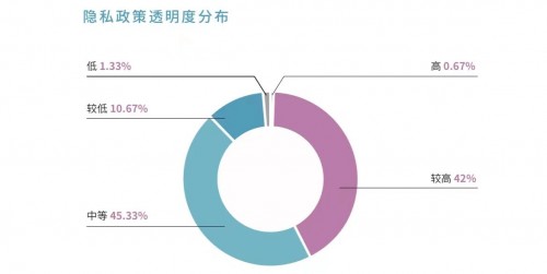 南都最新测评！150款常用APP中，超9成隐私政策透明度合格