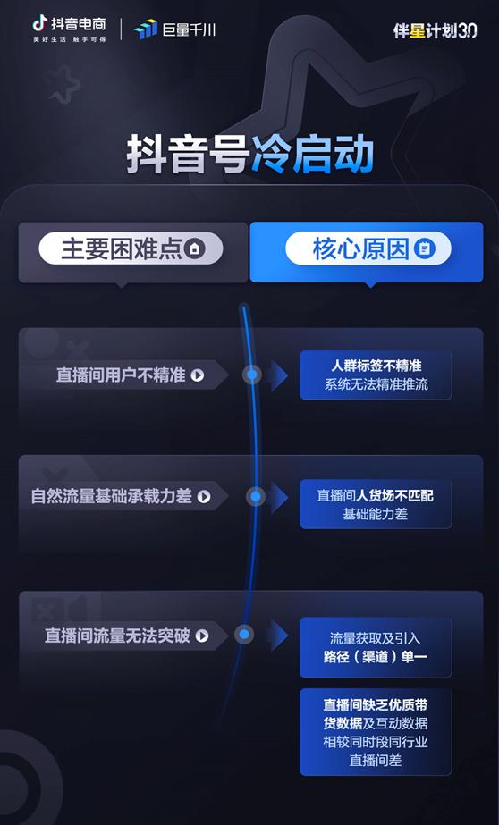 冷启动阶段无人问津，第一波客户怎么积累？”｜「伴星计划3.0」服务商冷启投放指南