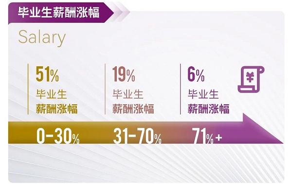 香港中文大学（深圳）MBM项目2022届毕业生报告