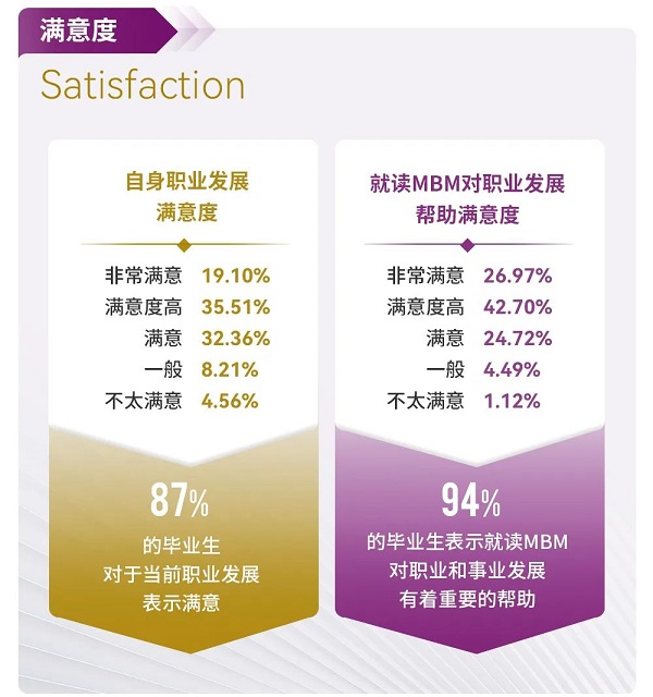 香港中文大学（深圳）MBM项目2022届毕业生报告