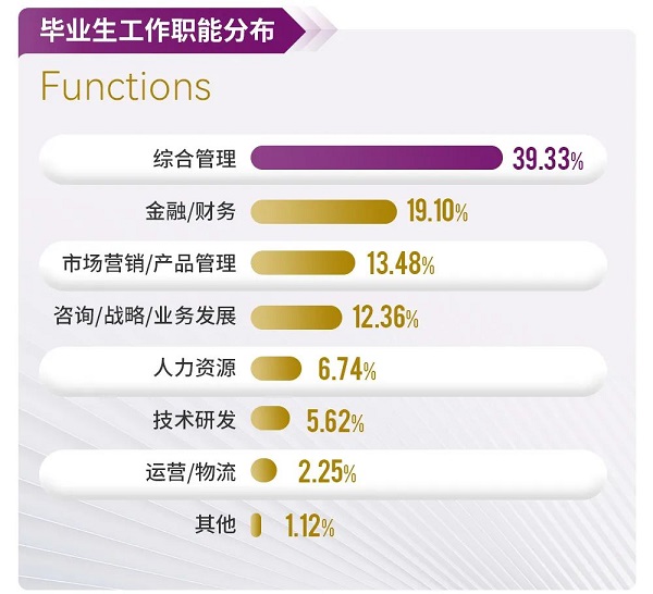 香港中文大学（深圳）MBM项目2022届毕业生报告