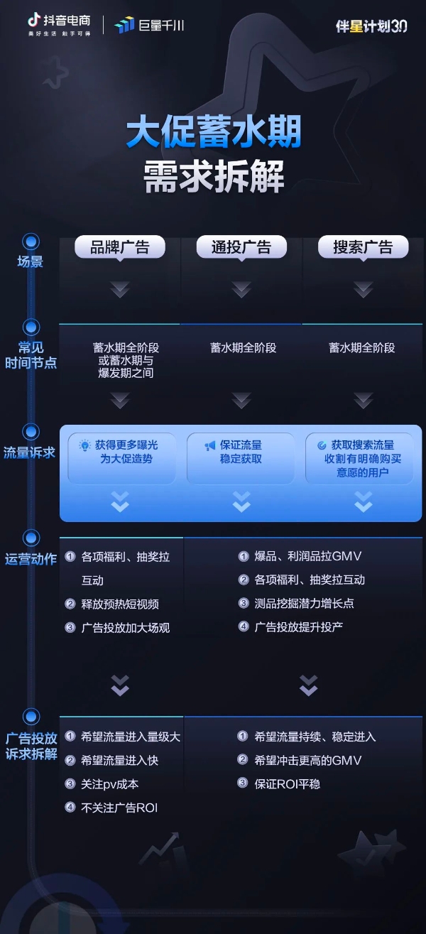 赢在大促起跑线，「伴星计划3.0」拆解大促节点投放指南