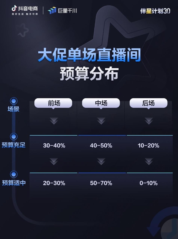 赢在大促起跑线，「伴星计划3.0」拆解大促节点投放指南