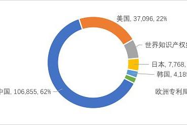 近5年全球新增19万件金融科技专利 平安集团等中国企业优势明显