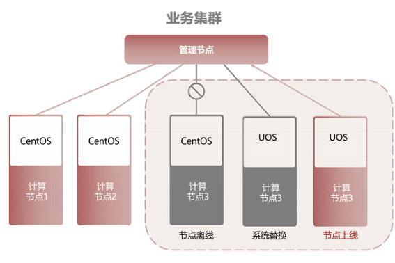 铸魂正当时！统信有易打穿关键行业CentOS迁移最后一公里