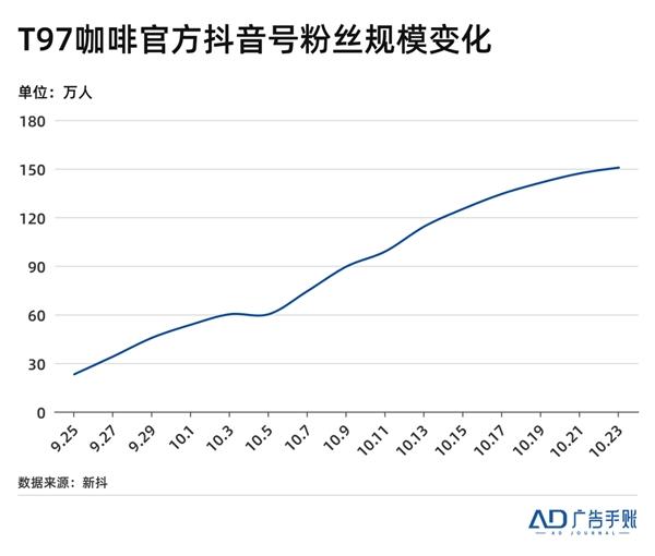 本地商家获客难？巨量引擎精准推广助力中小商家旺铺爆单 