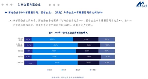 博尔捷数字科技集团重磅发布 | 2023年人才薪酬趋势报告