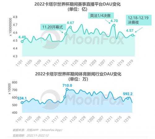 2022卡塔尔世界杯移动互联网洞察报告