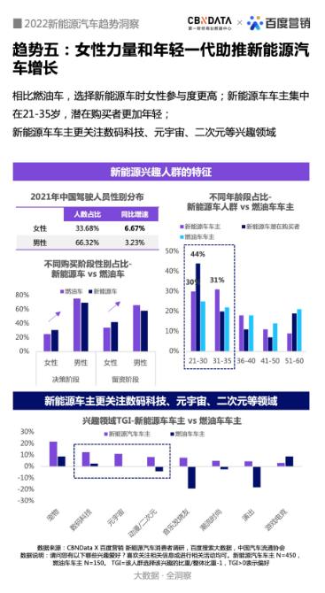 2022年终盘点：新能源汽车产业发展的十大新趋势 | CBNData报告