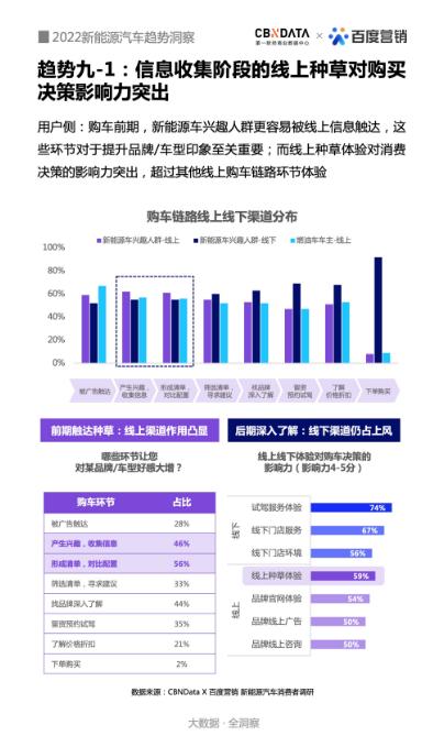 2022年终盘点：新能源汽车产业发展的十大新趋势 | CBNData报告