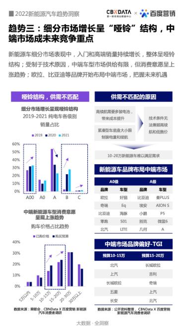 2022年终盘点：新能源汽车产业发展的十大新趋势 | CBNData报告