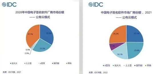 行业苦“报告”久已？中国电子签名行业那些自相矛盾的数字背后