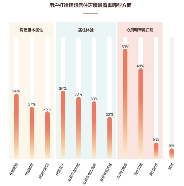  《2022年度家居行业白皮书》发布，住小帮居住研究院探索行业发展新模式