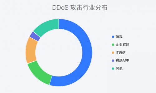 腾讯安全发布《2022年DDoS攻击威胁报告》：DDoS威胁4年持续增长