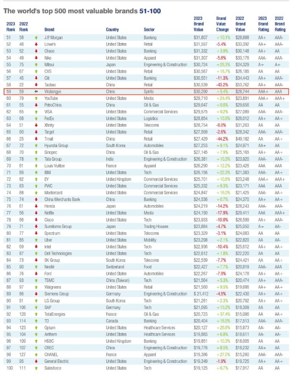 2023年“全球品牌价值500强”公布：五粮液品牌价值达302.9亿美元