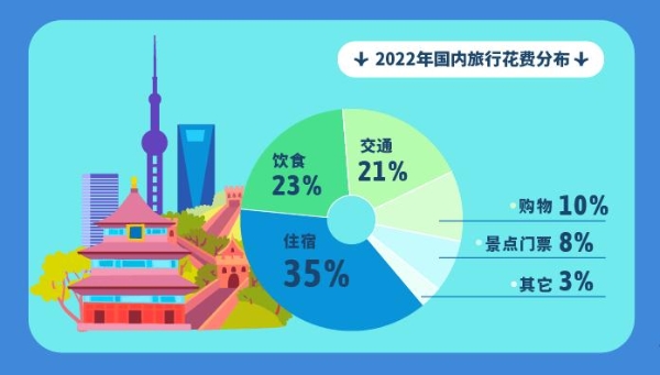 《会玩的中国人》：旅行者2022年国内单次旅行时间变长