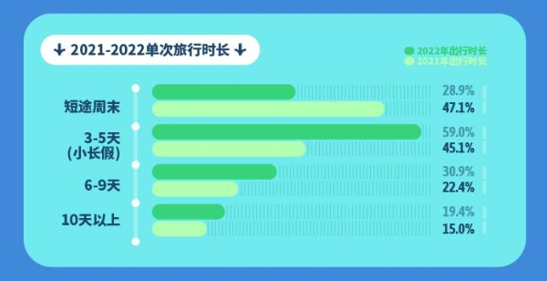 《会玩的中国人》：旅行者2022年国内单次旅行时间变长