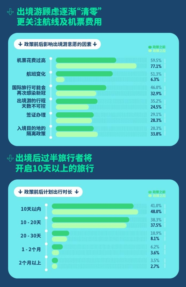 《会玩的中国人》：旅行者2022年国内单次旅行时间变长